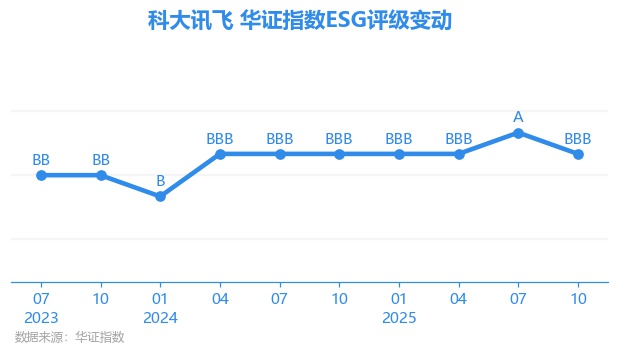【ESG动态】岳阳兴长(000819.SZ)获华证指数ESG最新评级BBB,行业排名第119