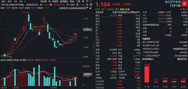 行业ETF风向标丨前期强势ETF放量回调,4只机器人ETF半日涨幅超2.5%