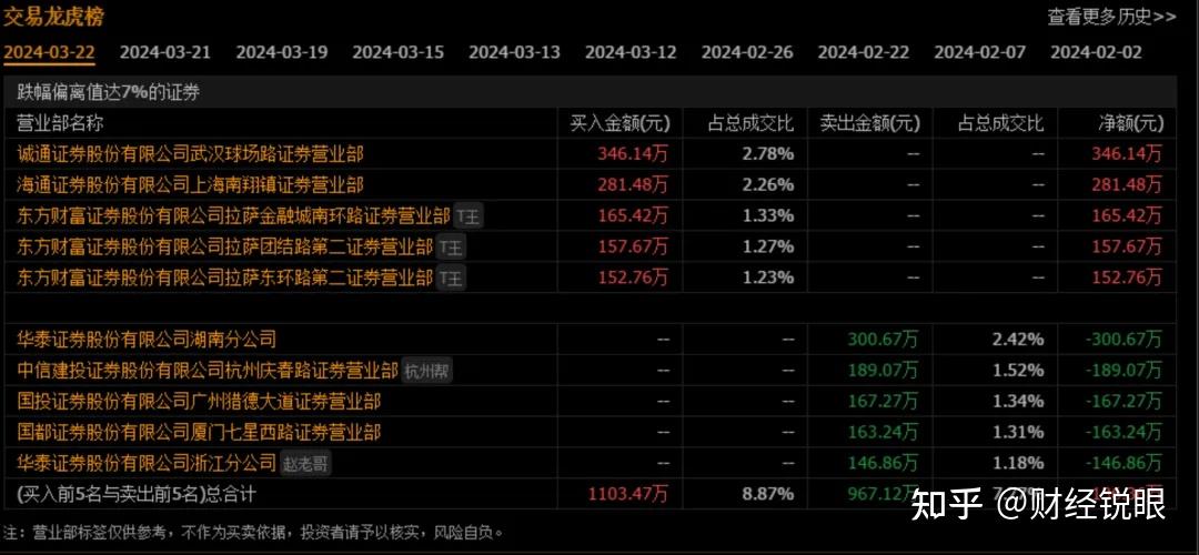 退市沪科龙虎榜:营业部净买入159.11万元
