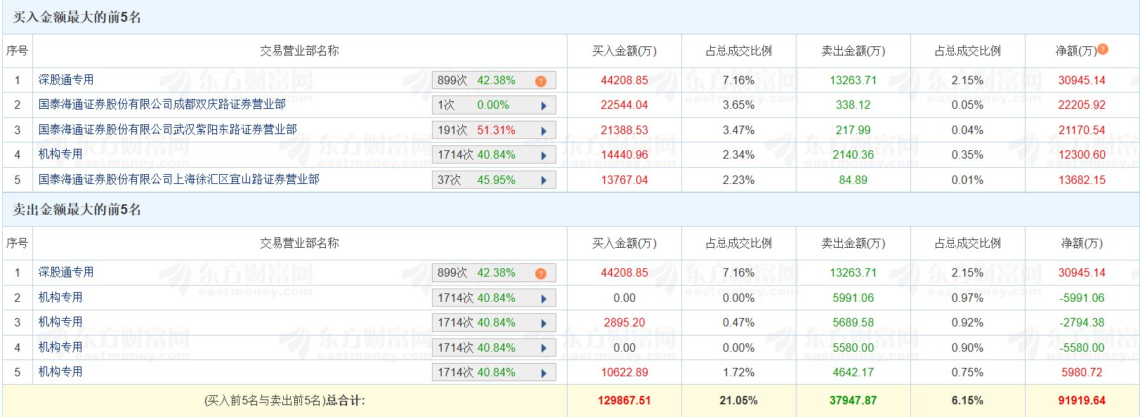 新华传媒涨停,沪股通龙虎榜上买入769.97万元,卖出1036.09万元