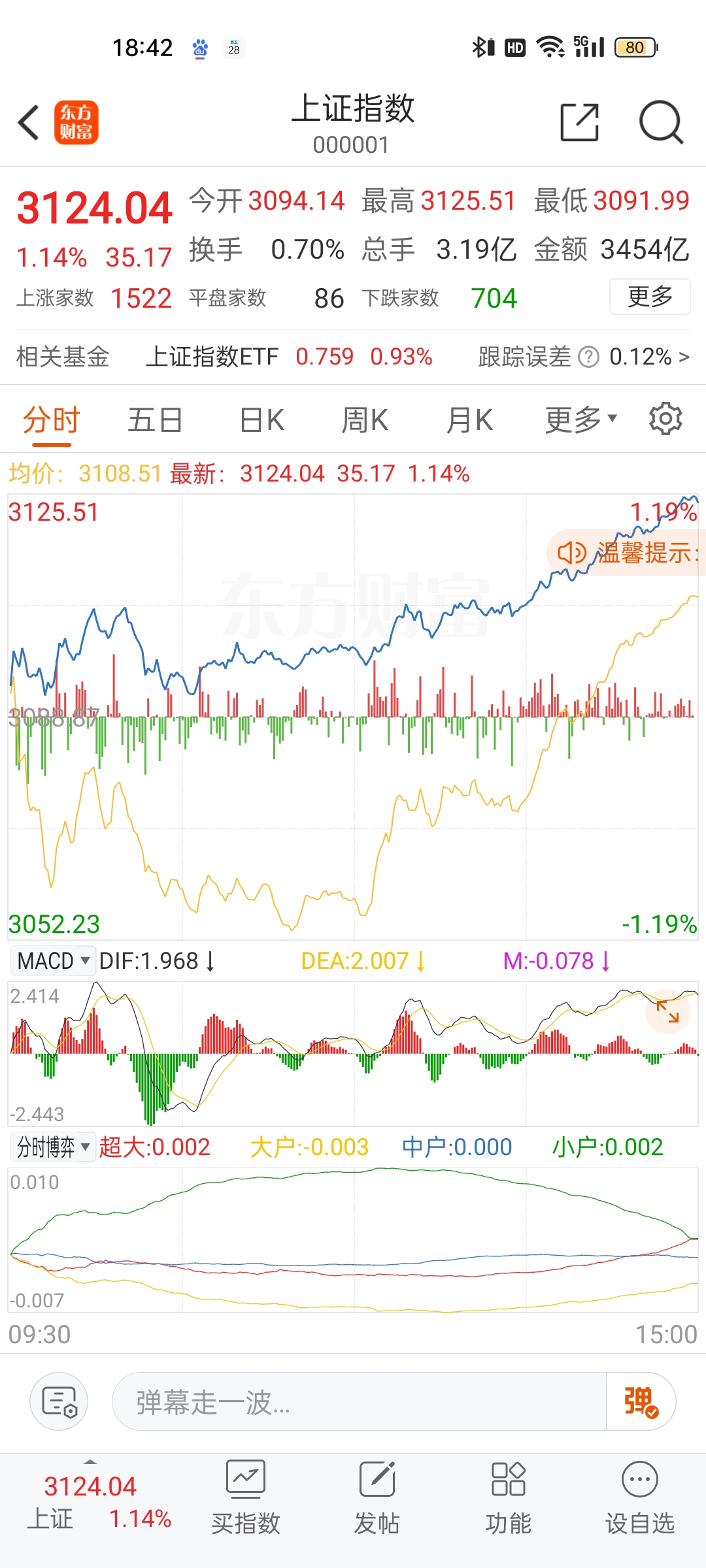深证成指、创业板指均跌超2%