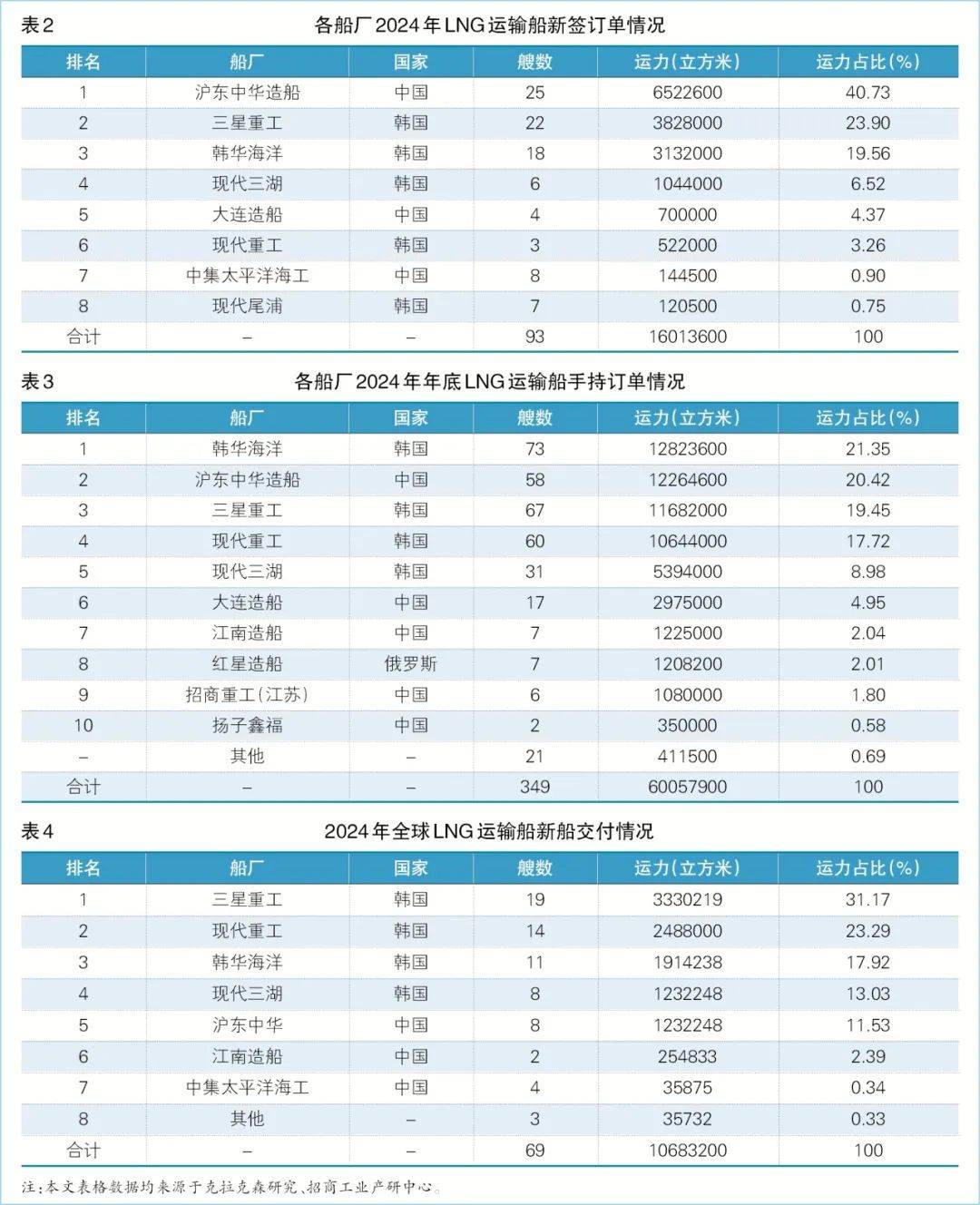 全球最大!国产LNG船订单排到2030年后