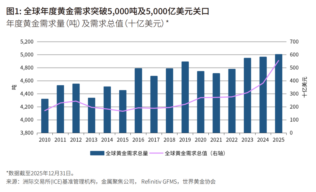 世界黄金协会:5月全球黄金ETF转为净流出