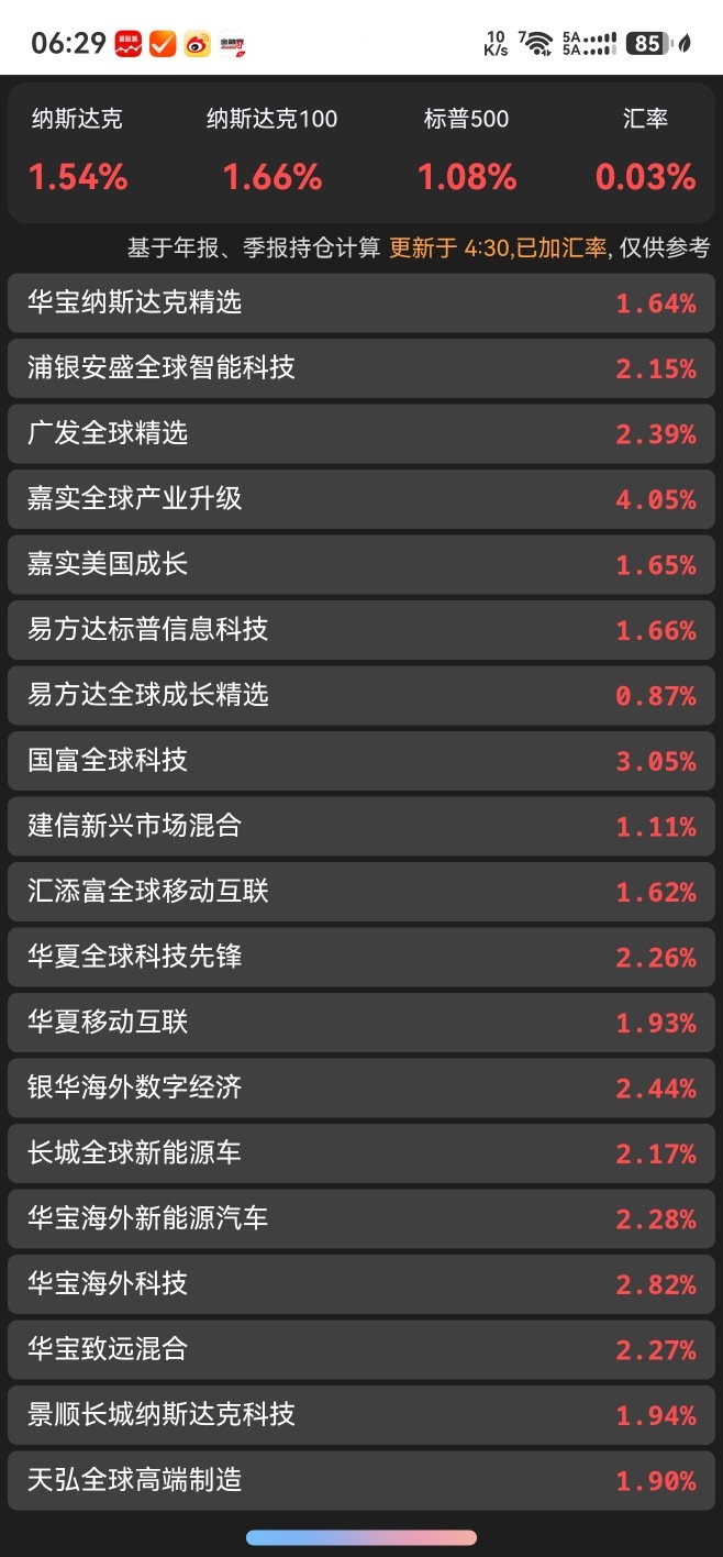 纳斯达克100指数涨幅扩大至1.5%