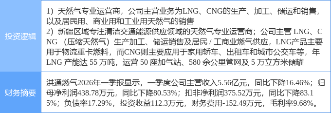 6月11日和远气体涨停:电子特气,工业气体,天然气概念热股
