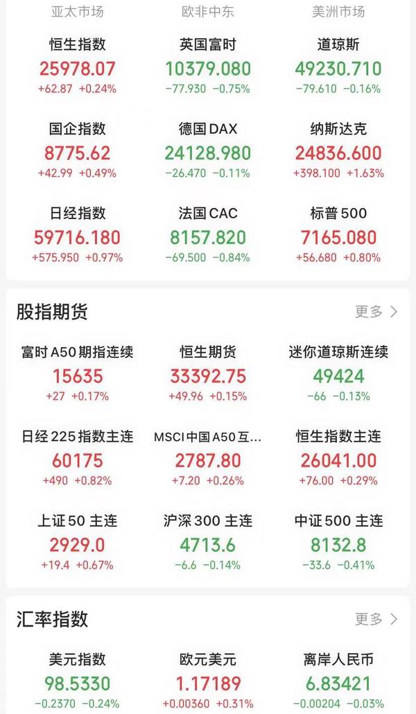费城半导体指数涨超4% 英特尔涨超10%