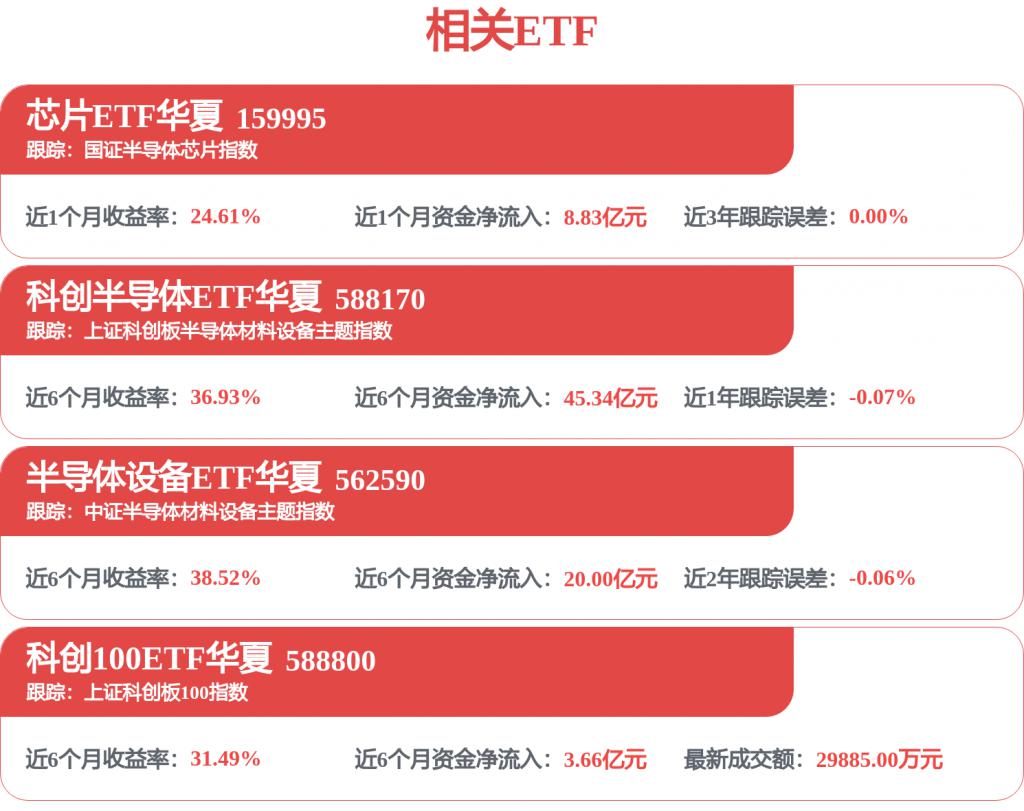 AI算力、HBM存储需求爆发式增长,海内外头部晶圆厂同步加码扩产,关注半导体设备ETF(159516)