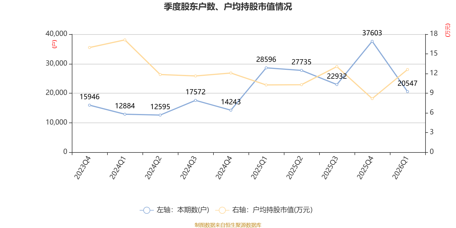*ST冀凯最新股东户数环比下降5.85% 筹码趋向集中