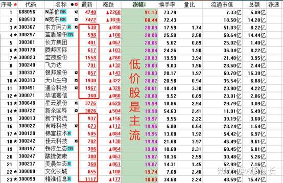 28只创业板股换手率超20%