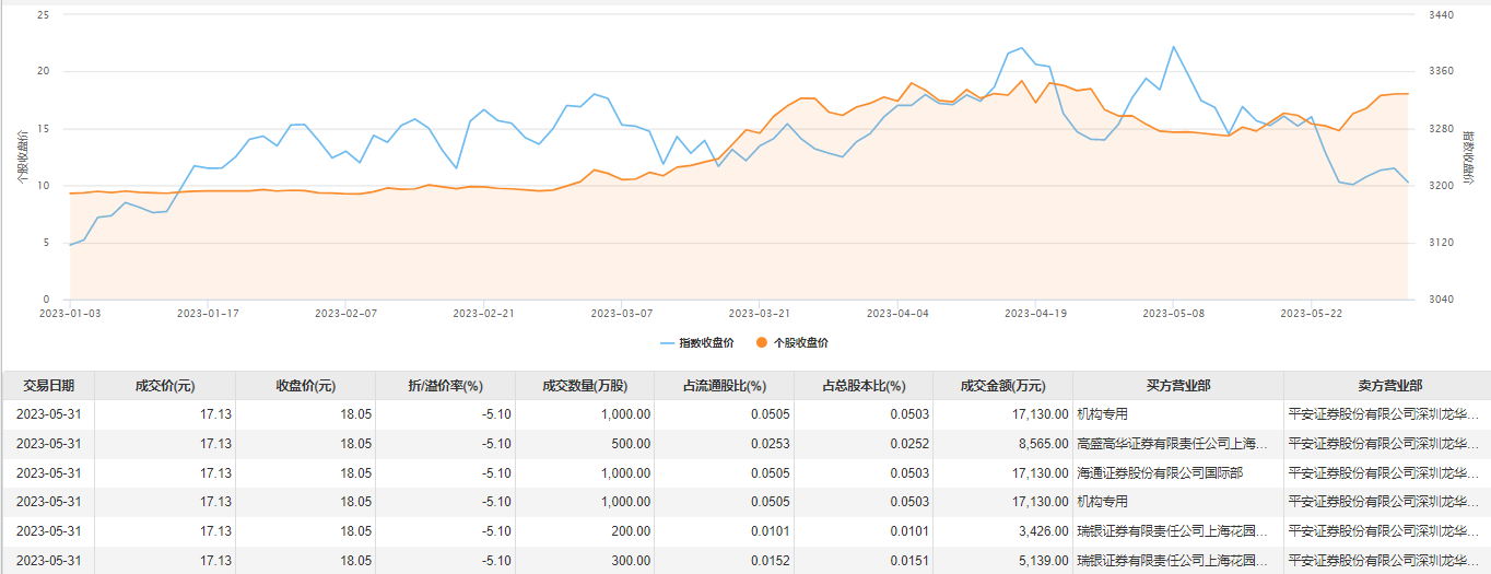 工业富联大宗交易成交11.94万股 成交额782.07万元