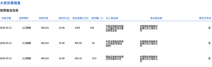天创时尚6月18日大宗交易成交257.32万元