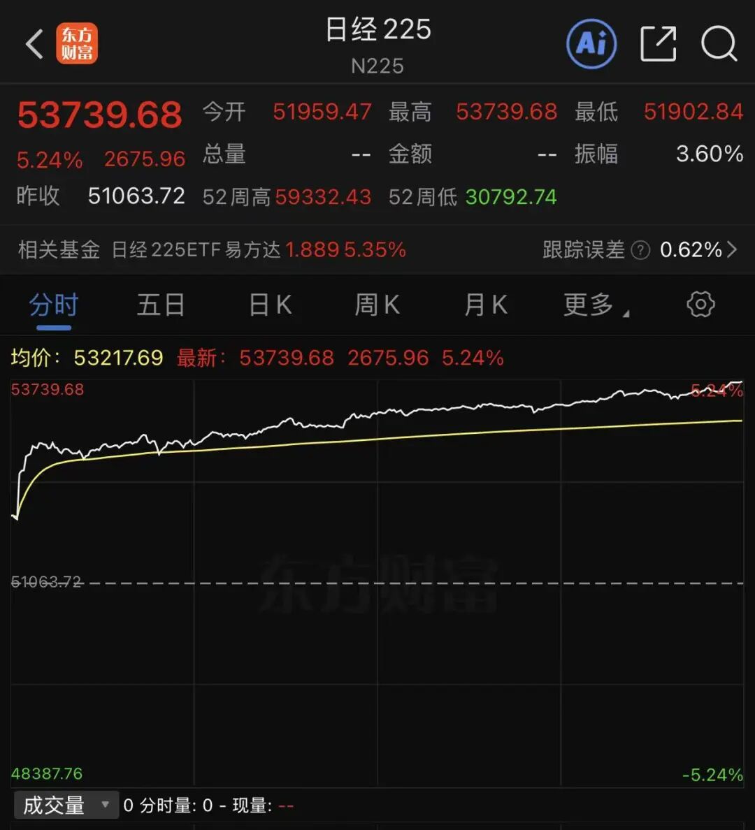 科技股大跌！亚太股市，集体重挫！