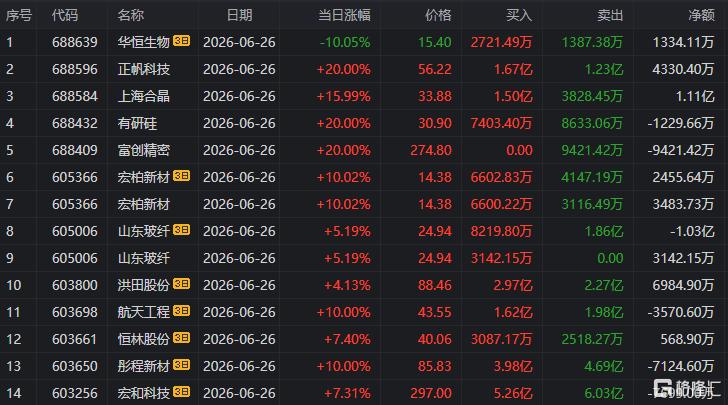 北自科技6月26日龙虎榜数据