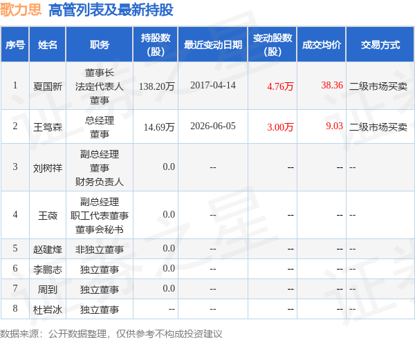 森泰股份董事王斌增持1.3万股，增持金额20.84万元